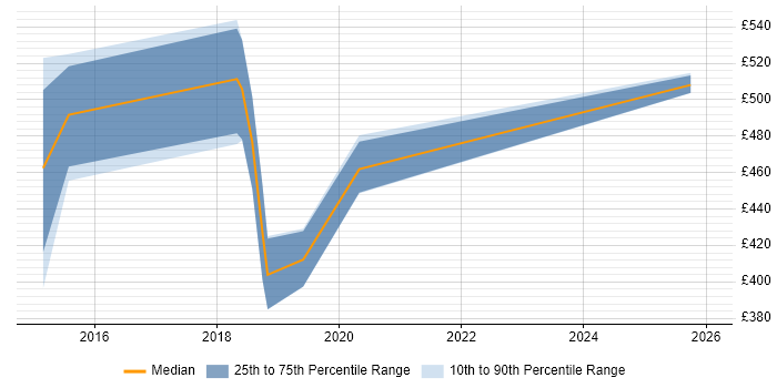 Contractor daily rate distribution trend for jobs in Preston citing Bash