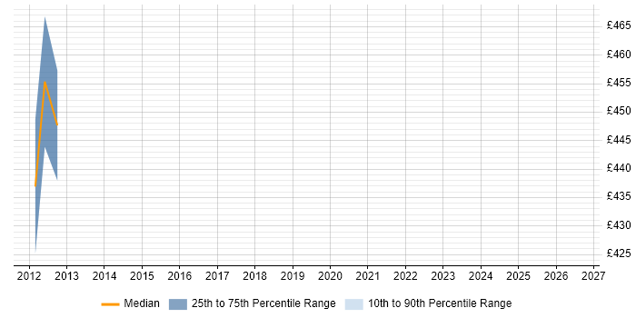 Contractor daily rate distribution trend for jobs in Preston citing Batch Processing