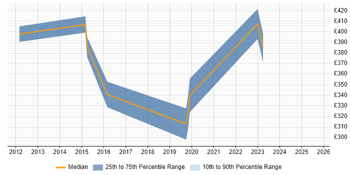 Contractor daily rate distribution trend for jobs in Preston citing BGP