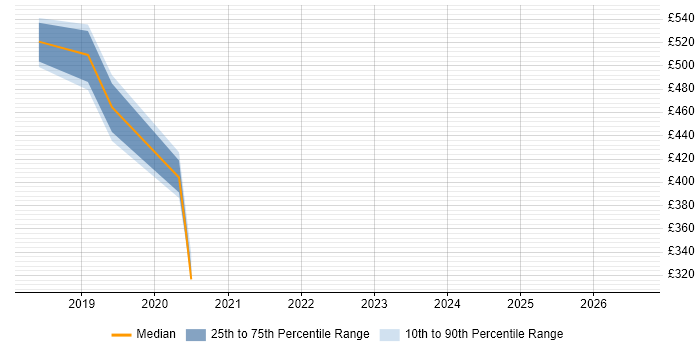 Contractor daily rate distribution trend for jobs in Preston citing Big Data