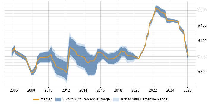 Contractor daily rate distribution trend for Business Analyst job vacancies in Preston