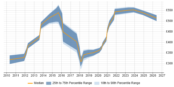 Contractor daily rate distribution trend for jobs in Preston citing Business Case
