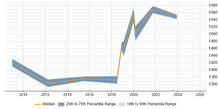 Contractor daily rate distribution trend for jobs in Preston citing Business Strategy
