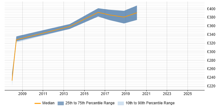 Contractor daily rate distribution trend for Business Systems Analyst job vacancies in Preston