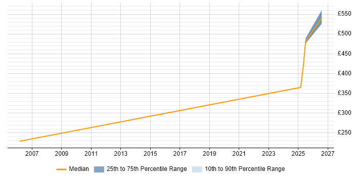 Contractor daily rate distribution trend for jobs in Preston citing CAD