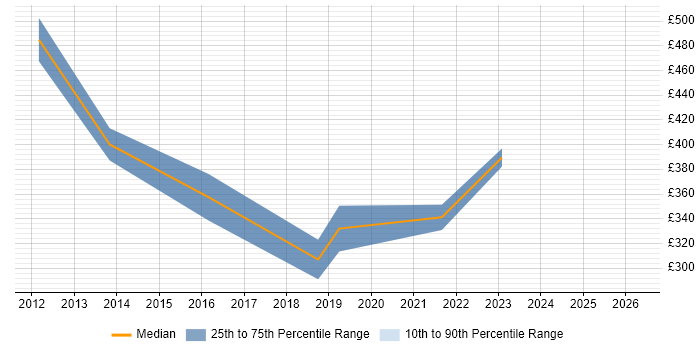 Contractor daily rate distribution trend for jobs in Preston citing Capacity Management