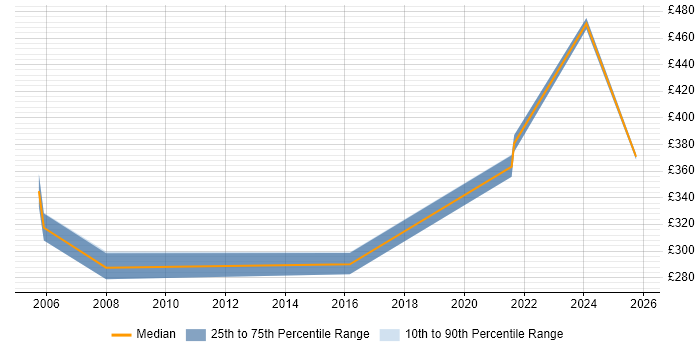 Contractor daily rate distribution trend for jobs in Preston citing Capacity Planning