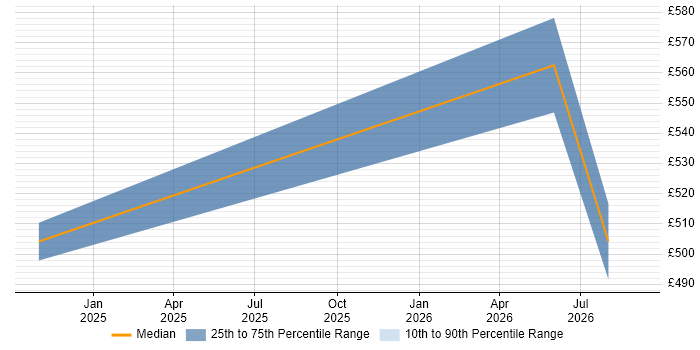 Contractor daily rate distribution trend for jobs in Preston citing CASB