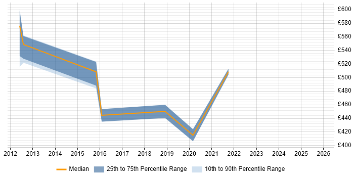 Contractor daily rate distribution trend for jobs in Preston citing Case Management