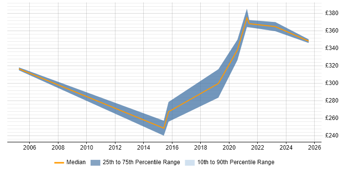 Contractor daily rate distribution trend for jobs in Preston citing CCNP