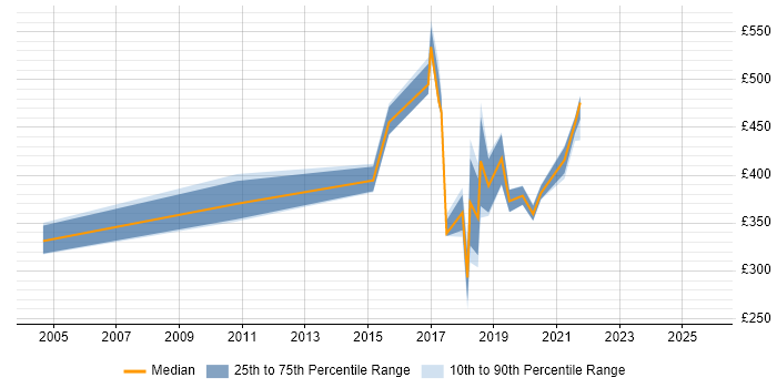 Contractor daily rate distribution trend for jobs in Preston citing Change Control Contractor daily rate distribution trend for jobs in Preston citing Change Control