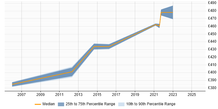 Contractor daily rate distribution trend for Change Manager job vacancies in Preston Contractor daily rate distribution trend for Change Manager job vacancies in Preston