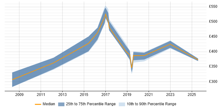 Contractor daily rate distribution trend for jobs in Preston citing CheckPoint