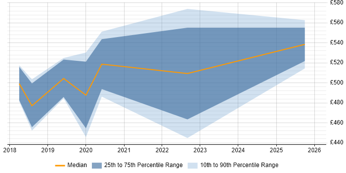 Contractor daily rate distribution trend for jobs in Preston citing CI/CD