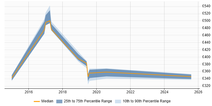 Contractor daily rate distribution trend for jobs in Preston citing Cisco ASA