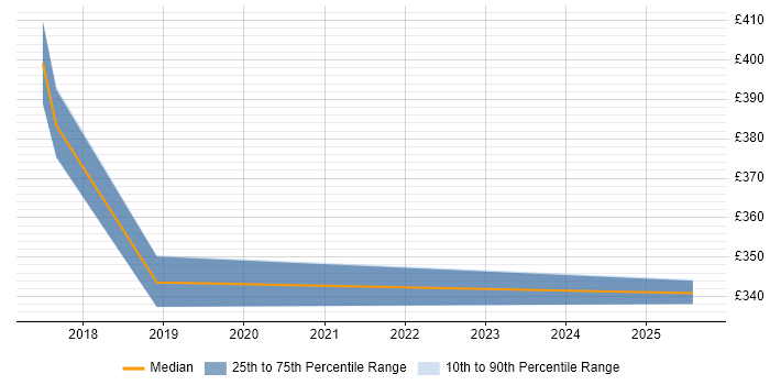 Contractor daily rate distribution trend for jobs in Preston citing Cisco Nexus