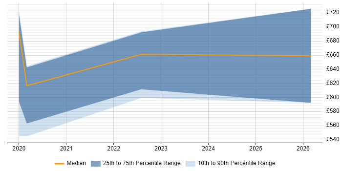 Contractor daily rate distribution trend for jobs in Preston citing CISM