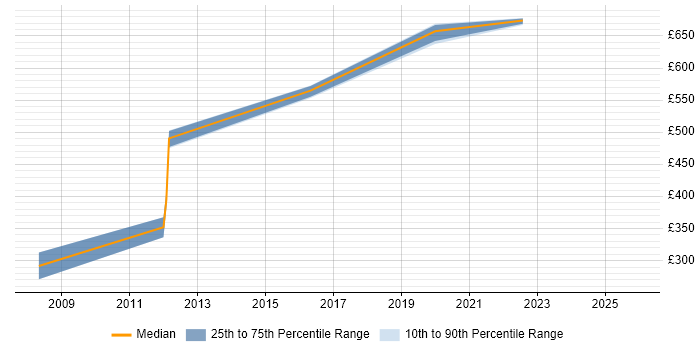 Contractor daily rate distribution trend for jobs in Preston citing CISSP