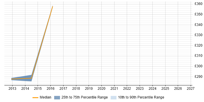 Contractor daily rate distribution trend for jobs in Preston citing Citrix Hypervisor