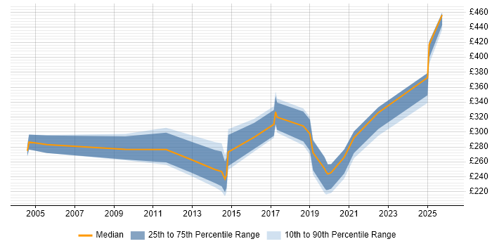 Contractor daily rate distribution trend for jobs in Preston citing Citrix