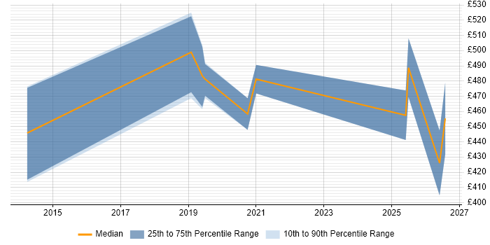 Contractor daily rate distribution trend for Cloud Engineer job vacancies in Preston