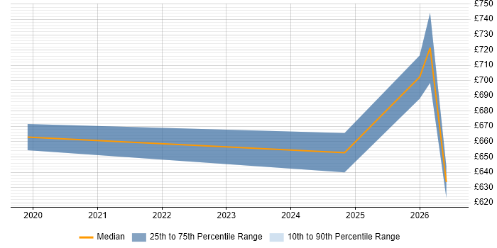 Contractor daily rate distribution trend for jobs in Preston citing Cloud Security