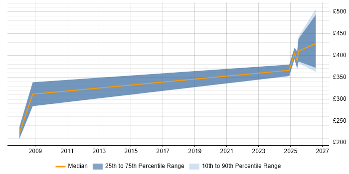 Contractor daily rate distribution trend for jobs in Preston citing CMDB