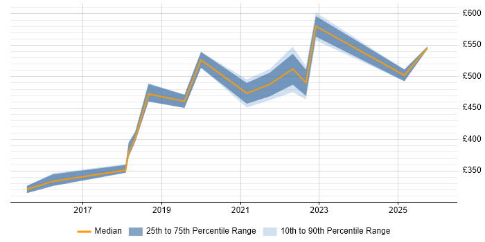 Contractor daily rate distribution trend for jobs in Preston citing Collaborative Working