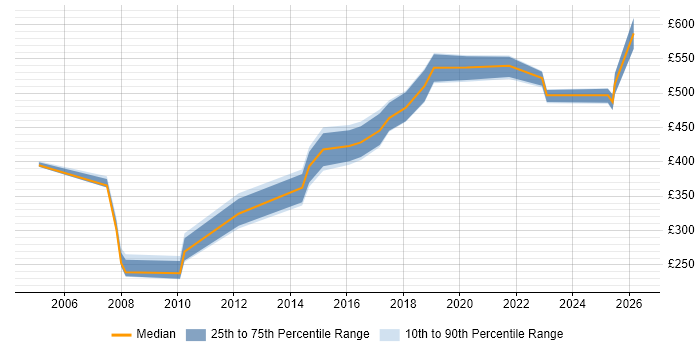 Contractor daily rate distribution trend for jobs in Preston citing Configuration Management