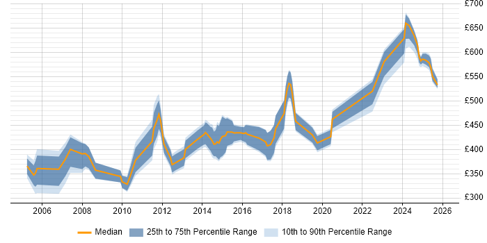Contractor daily rate distribution trend for Consultant job vacancies in Preston