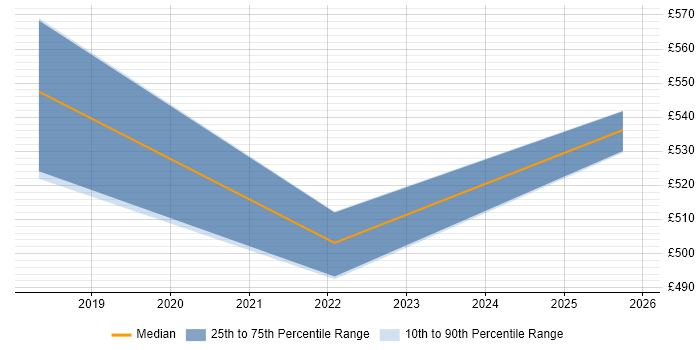 Contractor daily rate distribution trend for jobs in Preston citing Containerisation