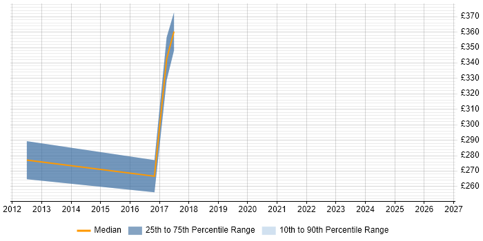 Contractor daily rate distribution trend for Contracts Manager job vacancies in Preston