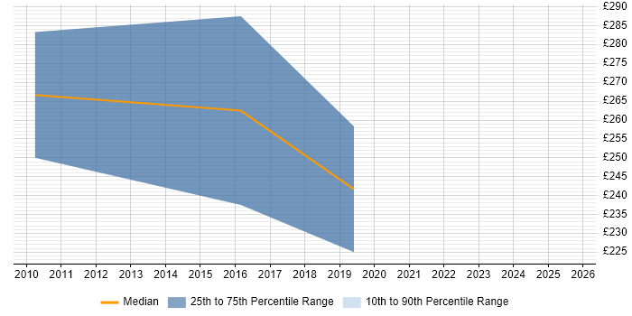 Contractor daily rate distribution trend for jobs in Preston citing Creative Thinking