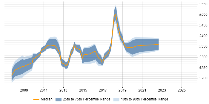Contractor daily rate distribution trend for jobs in Preston citing CSS