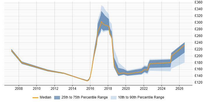 Contractor daily rate distribution trend for jobs in Preston citing Customer Service