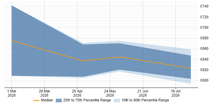 Contractor daily rate distribution trend for Cybersecurity Consultant job vacancies in Preston