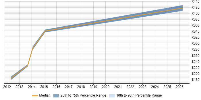 Contractor daily rate distribution trend for jobs in Preston citing Dashboard Development
