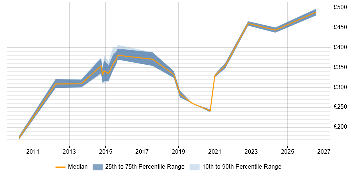 Contractor daily rate distribution trend for jobs in Preston citing Data Analysis