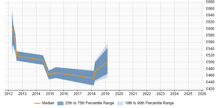 Contractor daily rate distribution trend for Data Architect job vacancies in Preston