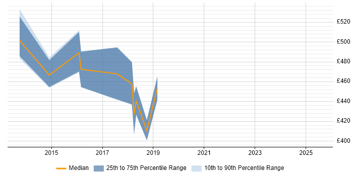 Contractor daily rate distribution trend for jobs in Preston citing Data Architecture