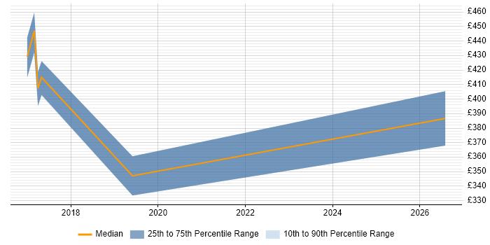 Contractor daily rate distribution trend for jobs in Preston citing Data Centre Operations