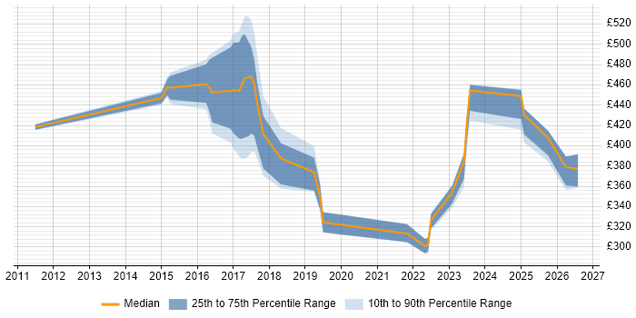 Contractor daily rate distribution trend for jobs in Preston citing Data Centre
