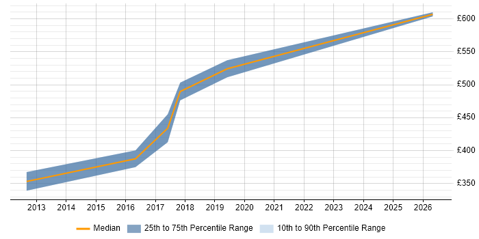 Contractor daily rate distribution trend for jobs in Preston citing Data Integration