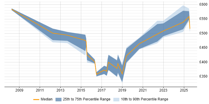 Contractor daily rate distribution trend for jobs in Preston citing Data Management Contractor daily rate distribution trend for jobs in Preston citing Data Management