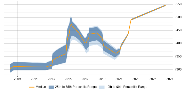 Contractor daily rate distribution trend for jobs in Preston citing Data Migration