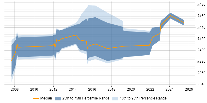 Contractor daily rate distribution trend for jobs in Preston citing Data Modelling