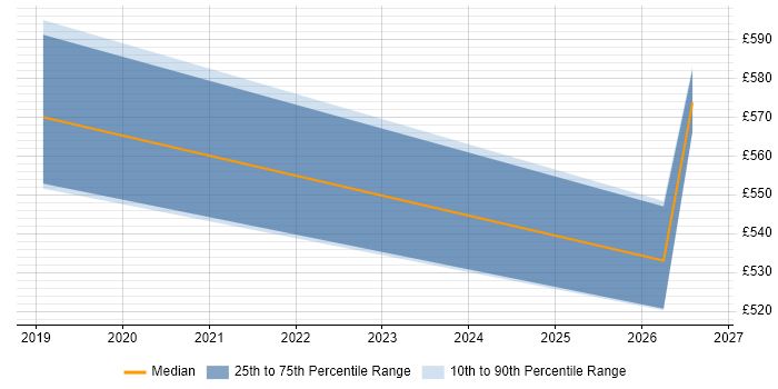 Contractor daily rate distribution trend for jobs in Preston citing Data Pipeline