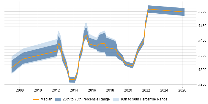 Contractor daily rate distribution trend for jobs in Preston citing Data Warehouse