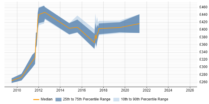 Contractor daily rate distribution trend for jobs in Preston citing DB2