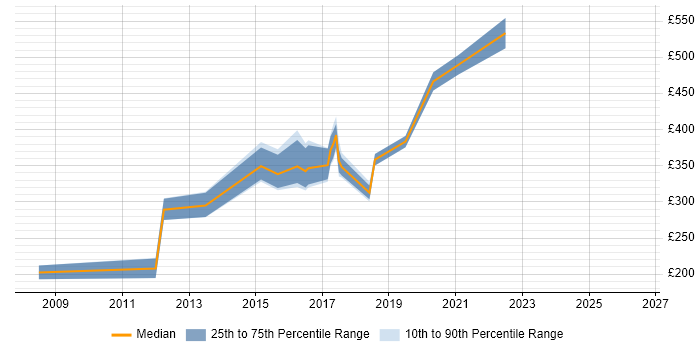 Contractor daily rate distribution trend for DBA job vacancies in Preston